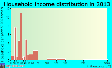 Mentone household income distribution