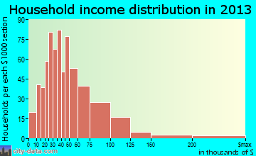 Cody household income distribution