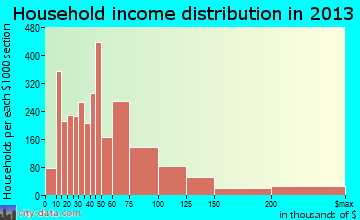 Casper household income distribution