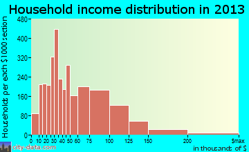 Cheyenne household income distribution