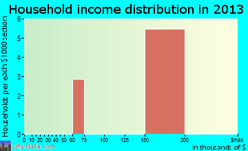 Cora household income distribution