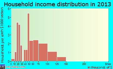 Cokeville household income distribution