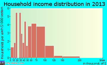 Cowley, WY household income