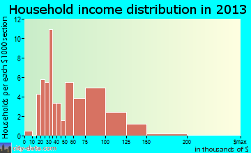 Dayton household income distribution