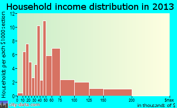 Diamondville household income distribution