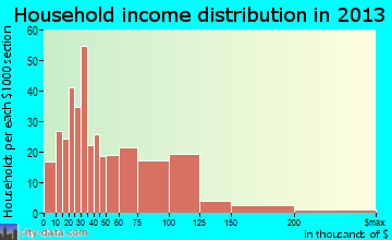 Douglas household income distribution