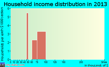 Esterbrook household income distribution