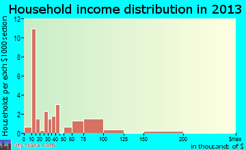 Edgerton household income distribution