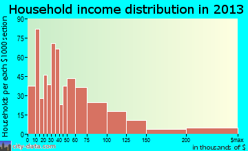Evanston household income distribution