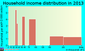 Farson household income distribution