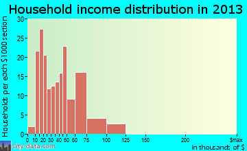 Evansville household income distribution