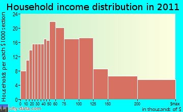 Sloughhouse household income distribution