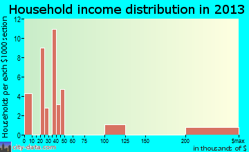 Fort Bridger, WY household income