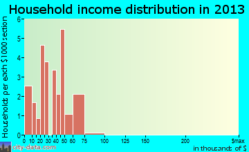 Fort Laramie household income distribution