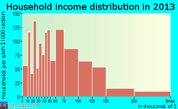 Gillette household income distribution