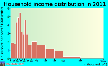 Grand Encampment household income distribution