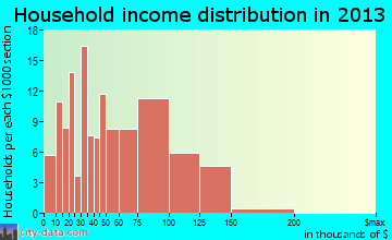 Glenrock household income distribution