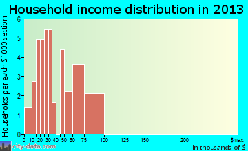 Glendo household income distribution