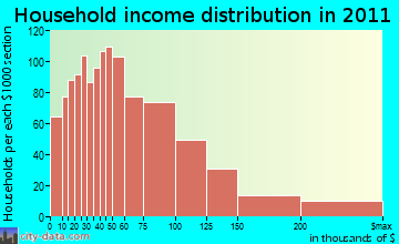 Arrowhead, CA household income