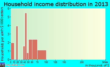 Granger household income distribution