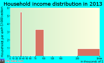 Grover household income distribution