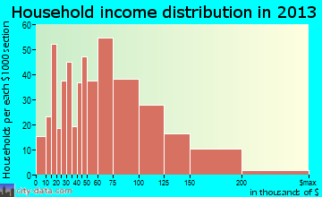 Green River household income distribution