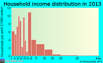Guernsey household income distribution