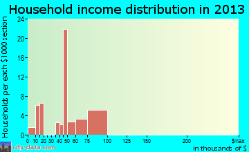 Hartrandt household income distribution