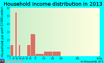 Hartville household income distribution