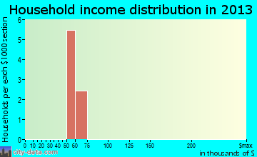 Hyattville household income distribution
