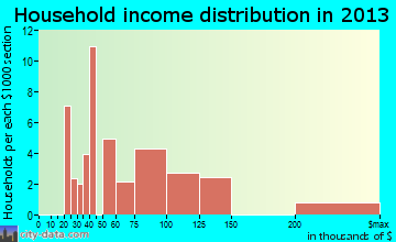 James Town household income distribution