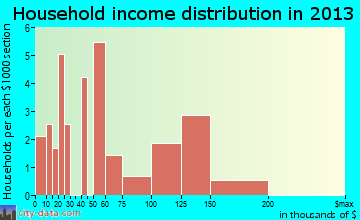 Johnstown, WY household income