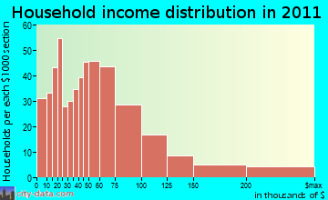 Mount Baldy-Wrightwood household income distribution
