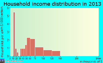 Kaycee, WY household income