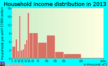 Kemmerer household income distribution