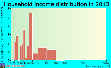 La Barge household income distribution