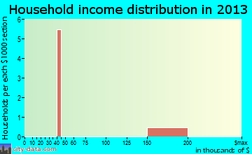 Lance Creek household income distribution