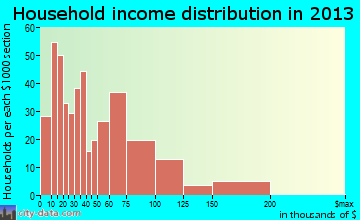 Lander household income distribution