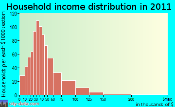 Newberry-Baker household income distribution