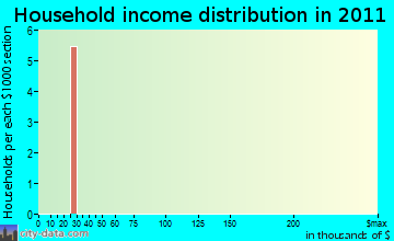 Little America household income distribution