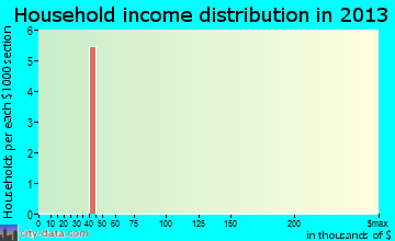 Lost Springs household income distribution