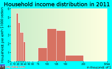 East Albany household income distribution