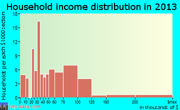 Lyman household income distribution