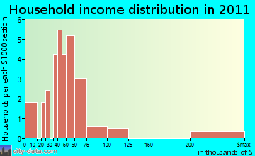 Sweetwater household income distribution