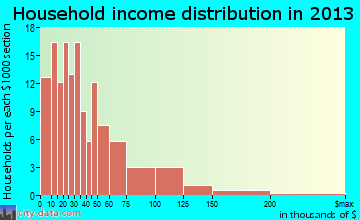 Lusk household income distribution
