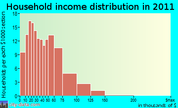 Red Mountain-Trona household income distribution