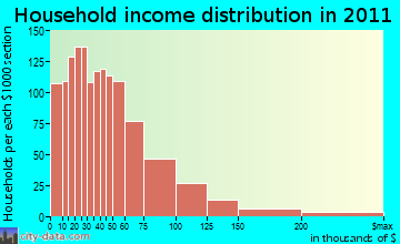 Wind River household income distribution