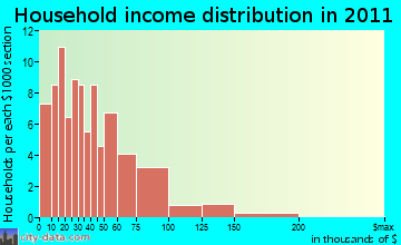 Goshen Hole household income distribution
