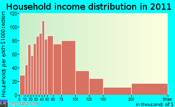 Jackson Hole household income distribution