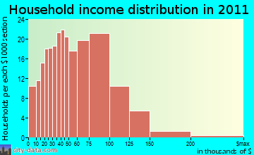 Bridger Valley, WY household income